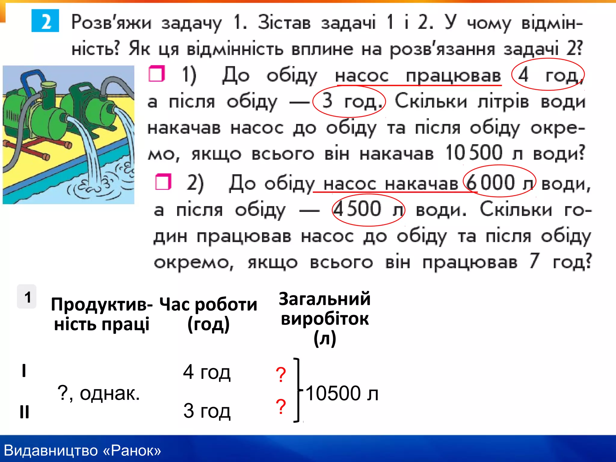 Видавництво «Ранок»
?, однак.
І
ІІ
Продуктив-
ність праці
Час роботи
(год)
Загальний
виробіток
(л)
4 год
3 год
?
?
10500 л
1
 