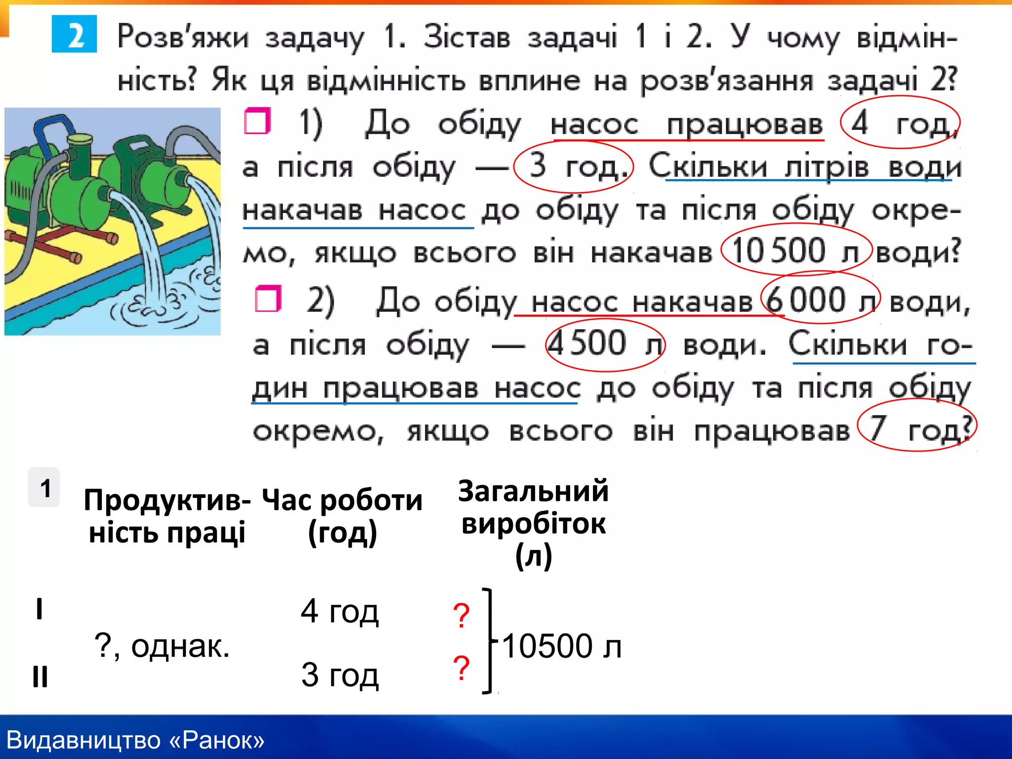 Видавництво «Ранок»
?, однак.
І
ІІ
Продуктив-
ність праці
Час роботи
(год)
Загальний
виробіток
(л)
4 год
3 год
?
?
10500 л
1
 