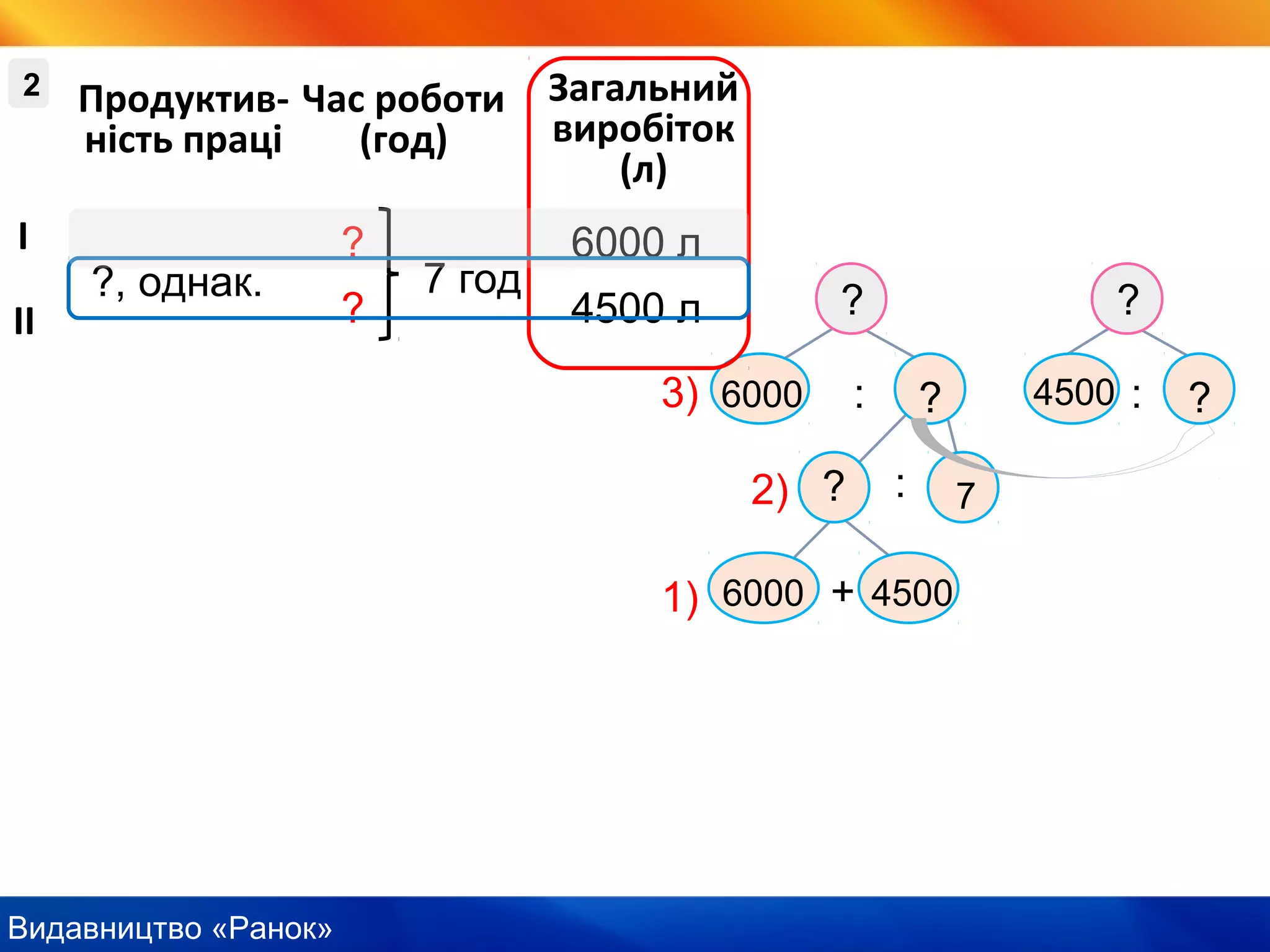 Видавництво «Ранок»
?, однак.
І
ІІ
21
Продуктив-
ність праці
Час роботи
(год)
Загальний
виробіток
(л)
2
6000 л
4500 л
7 год
?
?
6000
+6000
?
?
4500
? 7
:
:
:4500
?
?
1)
2)
3)
 