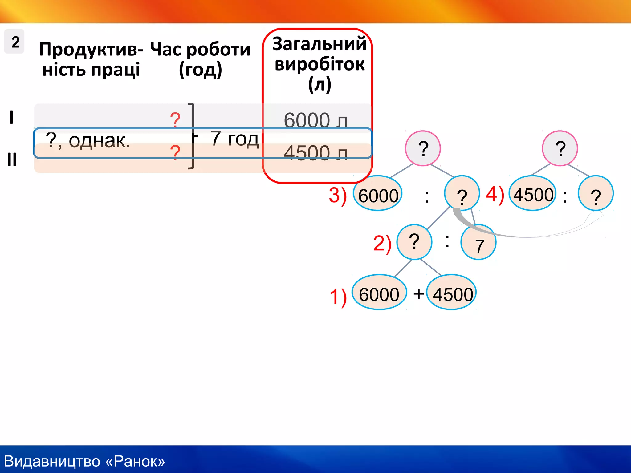 Видавництво «Ранок»
?, однак.
І
ІІ
21
Продуктив-
ність праці
Час роботи
(год)
Загальний
виробіток
(л)
2
6000 л
4500 л
7 год
?
?
6000
+6000
?
?
4500
? 7
:
:
:4500
?
?
1)
2)
3) 4)
 