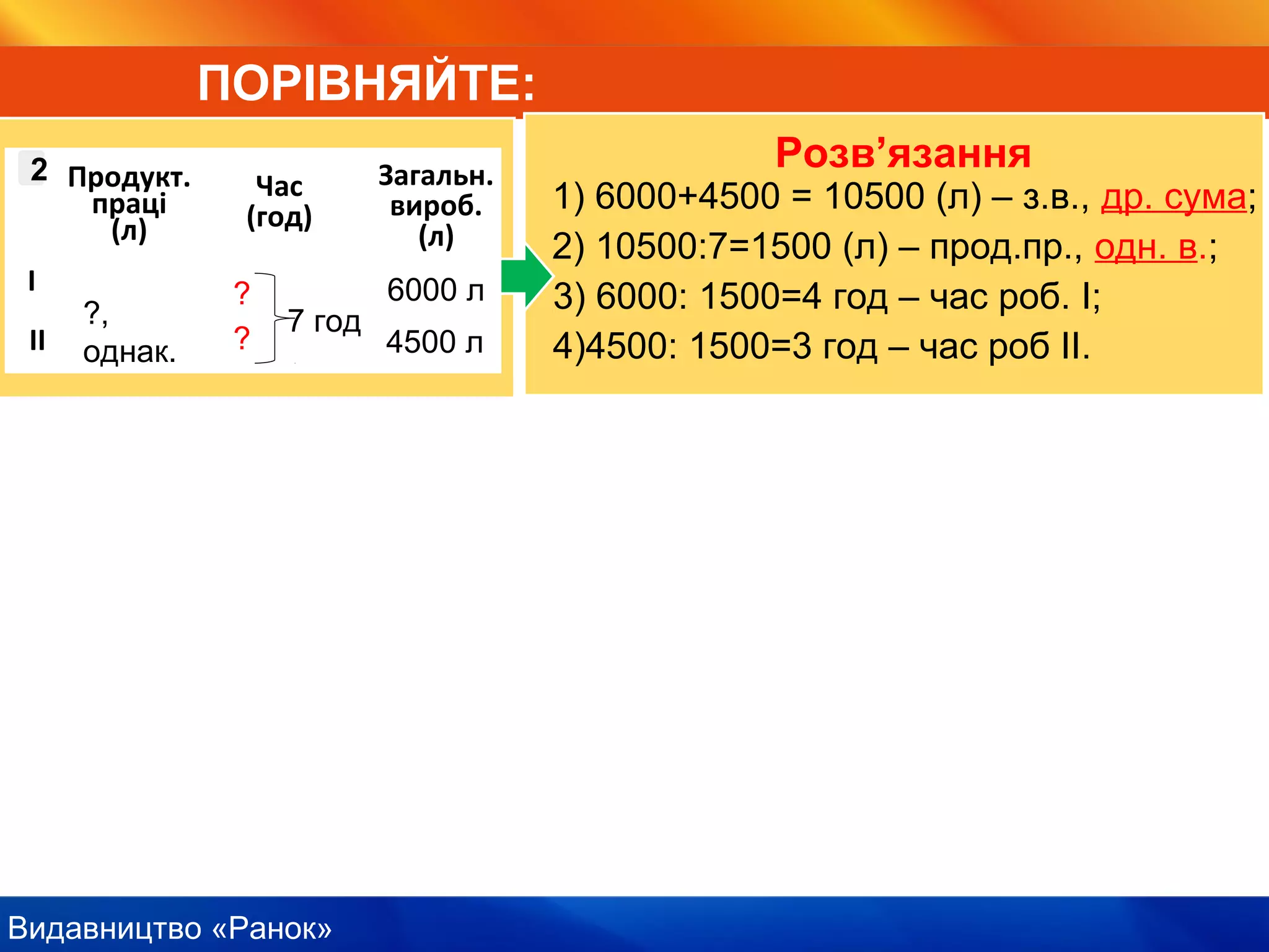 Видавництво «Ранок»
ПОРІВНЯЙТЕ:
Розв’язання
1) 6000+4500 = 10500 (л) – з.в., др. сума;
2) 10500:7=1500 (л) – прод.пр., одн. в.;
3) 6000: 1500=4 год – час роб. І;
4)4500: 1500=3 год – час роб ІІ.
?,
однак.
Продукт.
праці
(л)
Час
(год)
Загальн.
вироб.
(л)
І
ІІ
12
?
?
6000 л
4500 л
7 год
 