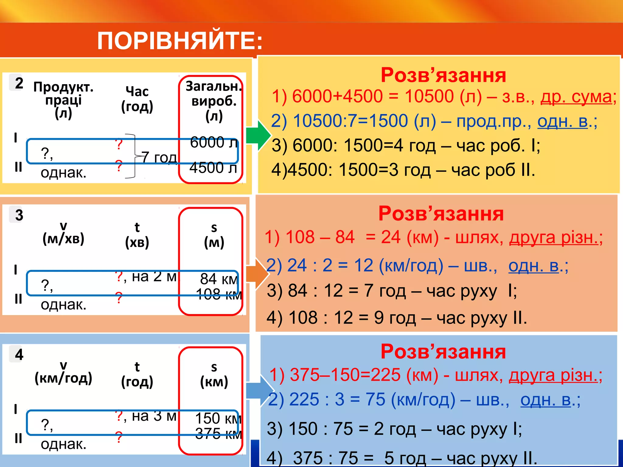 Видавництво «Ранок»
ПОРІВНЯЙТЕ:
Розв’язання
Розв’язання
1) 108 – 84 = 24 (км) - шлях, друга різн.;
2) 24 : 2 = 12 (км/год) – шв., одн. в.;
3) 84 : 12 = 7 год – час руху І;
4) 108 : 12 = 9 год – час руху ІІ.
1) 375–150=225 (км) - шлях, друга різн.;
2) 225 : 3 = 75 (км/год) – шв., одн. в.;
3) 150 : 75 = 2 год – час руху І;
4) 375 : 75 = 5 год – час руху ІІ.
Розв’язання
1) 6000+4500 = 10500 (л) – з.в., др. сума;
2) 10500:7=1500 (л) – прод.пр., одн. в.;
3) 6000: 1500=4 год – час роб. І;
4)4500: 1500=3 год – час роб ІІ.
?,
однак.
Продукт.
праці
(л)
Час
(год)
Загальн.
вироб.
(л)
І
ІІ
12
?
?
7 год
?,
однак.
v
(м/хв)
t
(хв)
s
(м)
І
ІІ
13
?, на 2 м.
?
84 км
108 км
?,
однак.
v
(км/год)
t
(год)
s
(км)
І
ІІ
14
?, на 3 м.
?
150 км
375 км
6000 л
4500 л
 