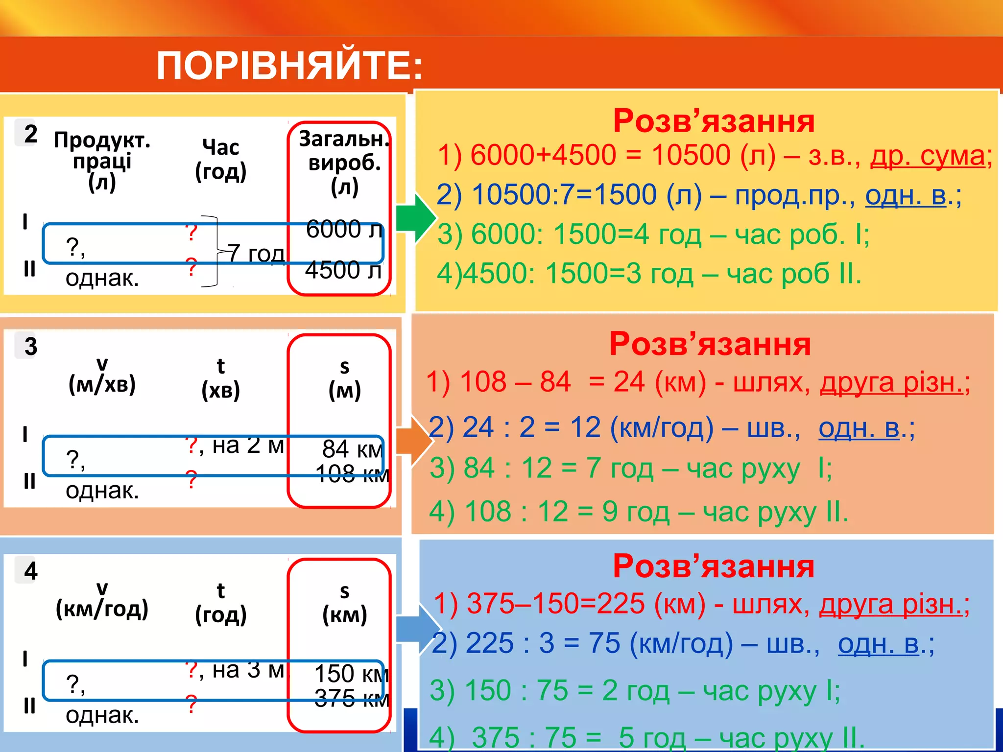 Видавництво «Ранок»
ПОРІВНЯЙТЕ:
Розв’язання
Розв’язання
1) 108 – 84 = 24 (км) - шлях, друга різн.;
2) 24 : 2 = 12 (км/год) – шв., одн. в.;
3) 84 : 12 = 7 год – час руху І;
4) 108 : 12 = 9 год – час руху ІІ.
1) 375–150=225 (км) - шлях, друга різн.;
2) 225 : 3 = 75 (км/год) – шв., одн. в.;
3) 150 : 75 = 2 год – час руху І;
4) 375 : 75 = 5 год – час руху ІІ.
Розв’язання
1) 6000+4500 = 10500 (л) – з.в., др. сума;
2) 10500:7=1500 (л) – прод.пр., одн. в.;
3) 6000: 1500=4 год – час роб. І;
4)4500: 1500=3 год – час роб ІІ.
?,
однак.
Продукт.
праці
(л)
Час
(год)
Загальн.
вироб.
(л)
І
ІІ
12
?
?
7 год
?,
однак.
v
(м/хв)
t
(хв)
s
(м)
І
ІІ
13
?, на 2 м.
?
84 км
108 км
?,
однак.
v
(км/год)
t
(год)
s
(км)
І
ІІ
14
?, на 3 м.
?
150 км
375 км
6000 л
4500 л
 