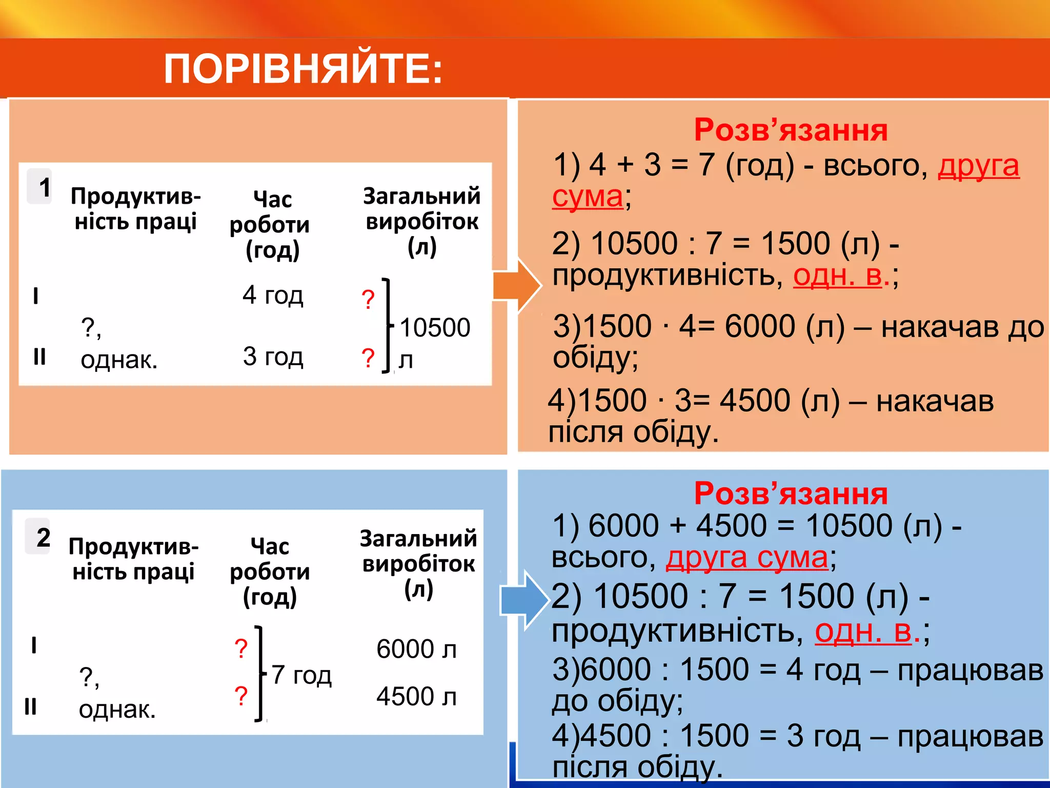 Видавництво «Ранок»
ПОРІВНЯЙТЕ:
Розв’язання
Розв’язання
?,
однак.
І
ІІ
21 Продуктив-
ність праці
Час
роботи
(год)
Загальний
виробіток
(л)
2
7 год
?
?
6000 л
4500 л
4 год
3 год
10500
л
?,
однак.
Продуктив-
ність праці
Час
роботи
(год)
Загальний
виробіток
(л)
І
ІІ
?
?
1
1) 4 + 3 = 7 (год) - всього, друга
сума;
2) 10500 : 7 = 1500 (л) -
продуктивність, одн. в.;
3)1500 · 4= 6000 (л) – накачав до
обіду;
4)1500 · 3= 4500 (л) – накачав
після обіду.
1) 6000 + 4500 = 10500 (л) -
всього, друга сума;
2) 10500 : 7 = 1500 (л) -
продуктивність, одн. в.;
3)6000 : 1500 = 4 год – працював
до обіду;
4)4500 : 1500 = 3 год – працював
після обіду.
 