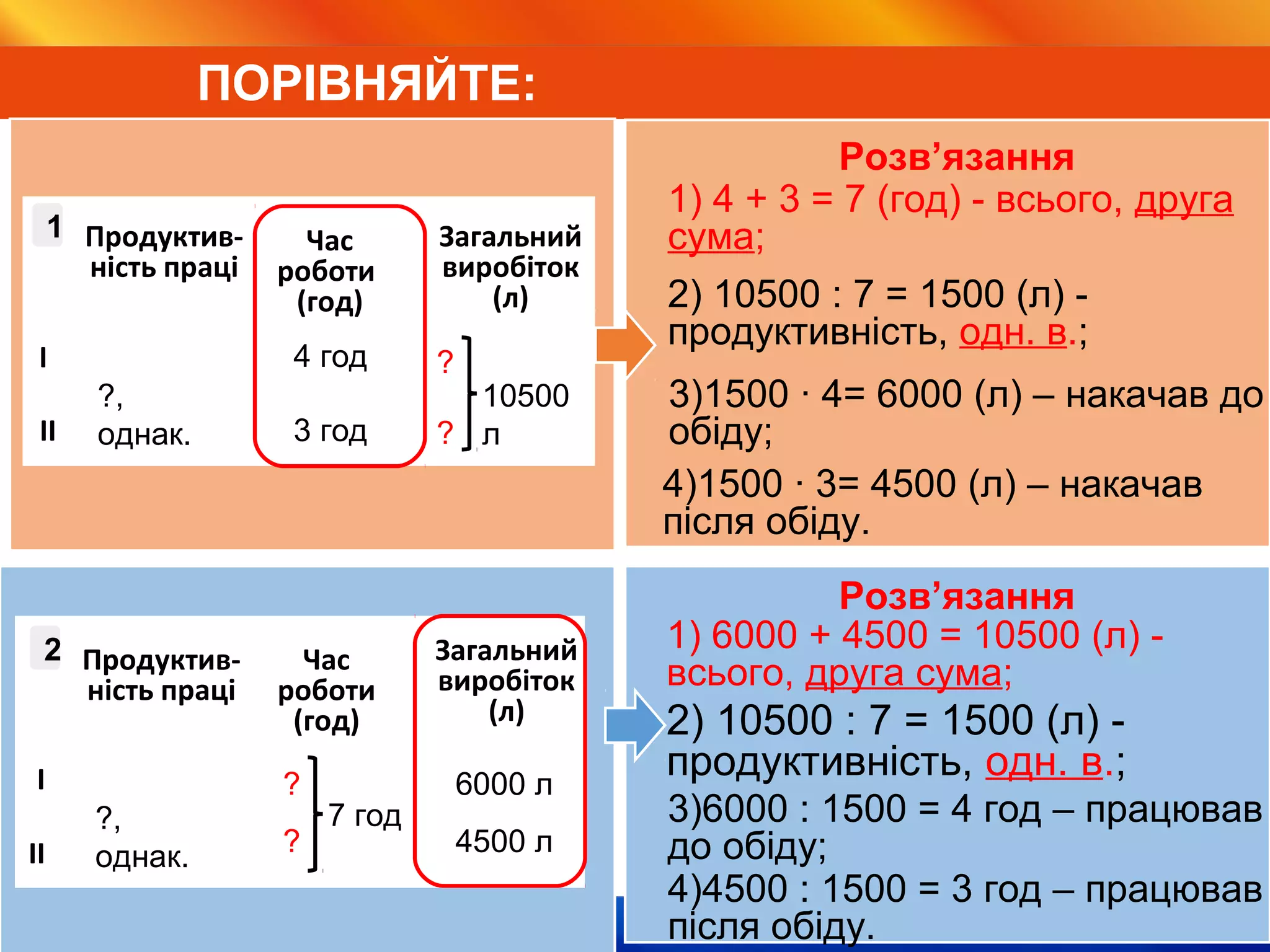 Видавництво «Ранок»
ПОРІВНЯЙТЕ:
Розв’язання
Розв’язання
?,
однак.
І
ІІ
21 Продуктив-
ність праці
Час
роботи
(год)
Загальний
виробіток
(л)
2
7 год
?
?
6000 л
4500 л
4 год
3 год
10500
л
?,
однак.
Продуктив-
ність праці
Час
роботи
(год)
Загальний
виробіток
(л)
І
ІІ
?
?
1
1) 4 + 3 = 7 (год) - всього, друга
сума;
2) 10500 : 7 = 1500 (л) -
продуктивність, одн. в.;
3)1500 · 4= 6000 (л) – накачав до
обіду;
4)1500 · 3= 4500 (л) – накачав
після обіду.
1) 6000 + 4500 = 10500 (л) -
всього, друга сума;
2) 10500 : 7 = 1500 (л) -
продуктивність, одн. в.;
3)6000 : 1500 = 4 год – працював
до обіду;
4)4500 : 1500 = 3 год – працював
після обіду.
 