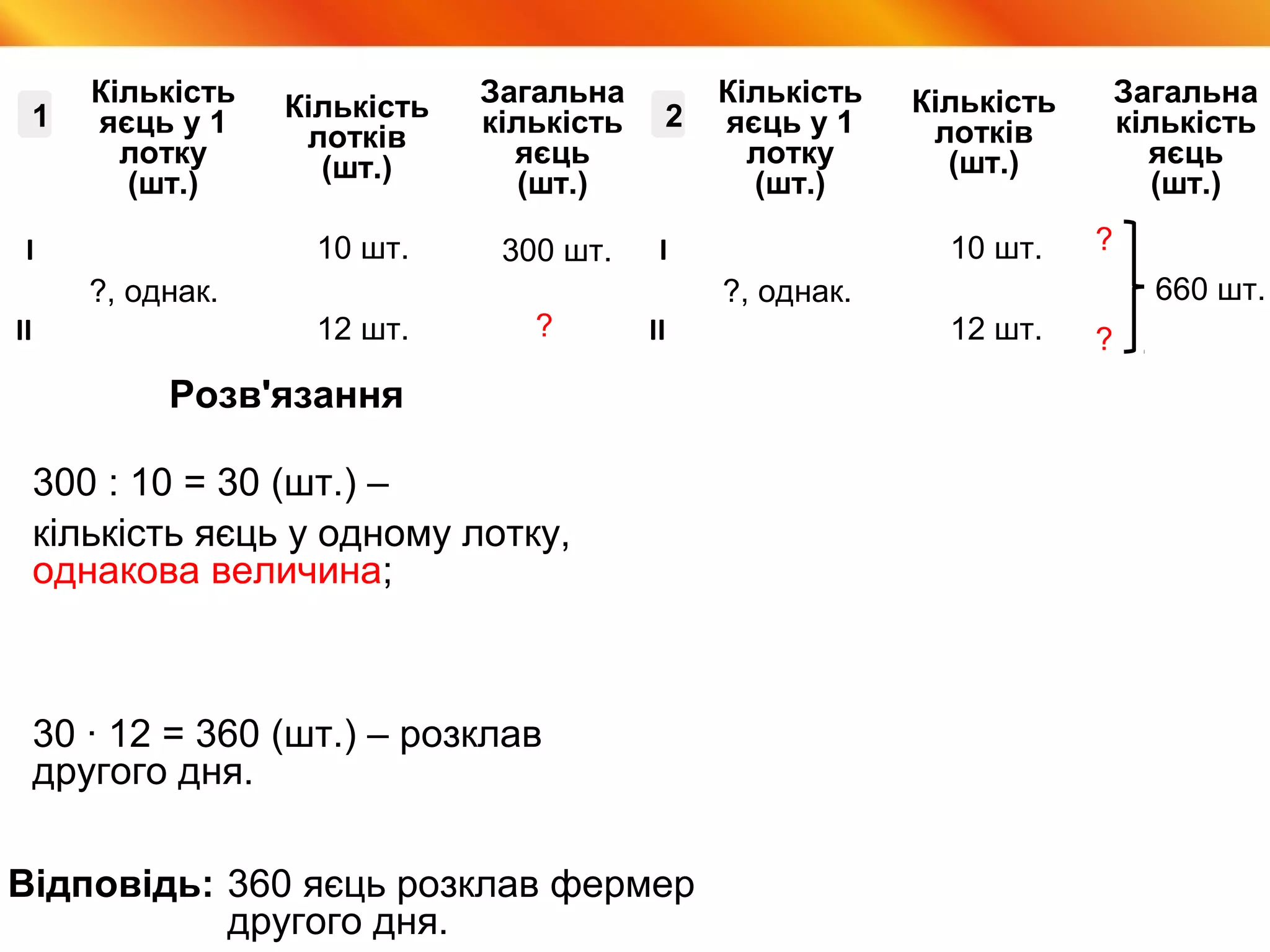 Видавництво «Ранок»
10 шт.
12 шт.
300 шт.
?, однак.
Кількість
яєць у 1
лотку
(шт.)
Кількість
лотків
(шт.)
Загальна
кількість
яєць
(шт.)
І
ІІ ?
1
300 : 10 = 30 (шт.) –
30 ∙ 12 = 360 (шт.) – розклав
другого дня.
Розв'язання
Відповідь:
кількість яєць у одному лотку,
однакова величина;
360 яєць розклав фермер
другого дня.
10 шт.
12 шт.
?, однак.
Кількість
яєць у 1
лотку
(шт.)
Кількість
лотків
(шт.)
Загальна
кількість
яєць
(шт.)
І
ІІ
2
660 шт.
?
?
 