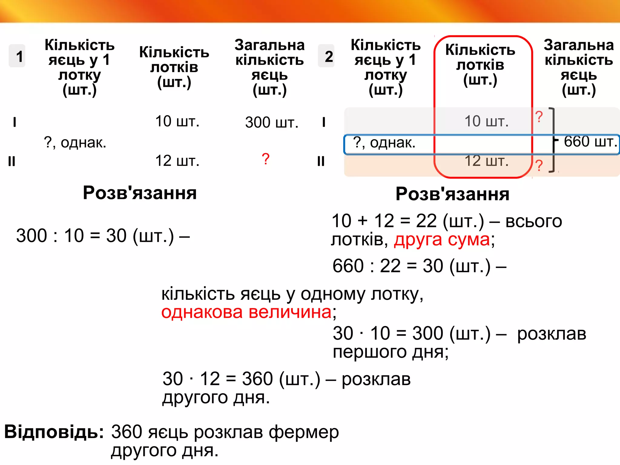 Видавництво «Ранок»
10 шт.
12 шт.
300 шт.
?, однак.
Кількість
яєць у 1
лотку
(шт.)
Кількість
лотків
(шт.)
Загальна
кількість
яєць
(шт.)
І
ІІ ?
1
300 : 10 = 30 (шт.) –
30 ∙ 12 = 360 (шт.) – розклав
другого дня.
Розв'язання
Відповідь:
кількість яєць у одному лотку,
однакова величина;
360 яєць розклав фермер
другого дня.
10 шт.
12 шт.
?, однак.
Кількість
яєць у 1
лотку
(шт.)
Кількість
лотків
(шт.)
Загальна
кількість
яєць
(шт.)
І
ІІ
2
660 шт.
?
?
10 + 12 = 22 (шт.) – всього
лотків, друга сума;
Розв'язання
660 : 22 = 30 (шт.) –
30 ∙ 10 = 300 (шт.) – розклав
першого дня;
 
