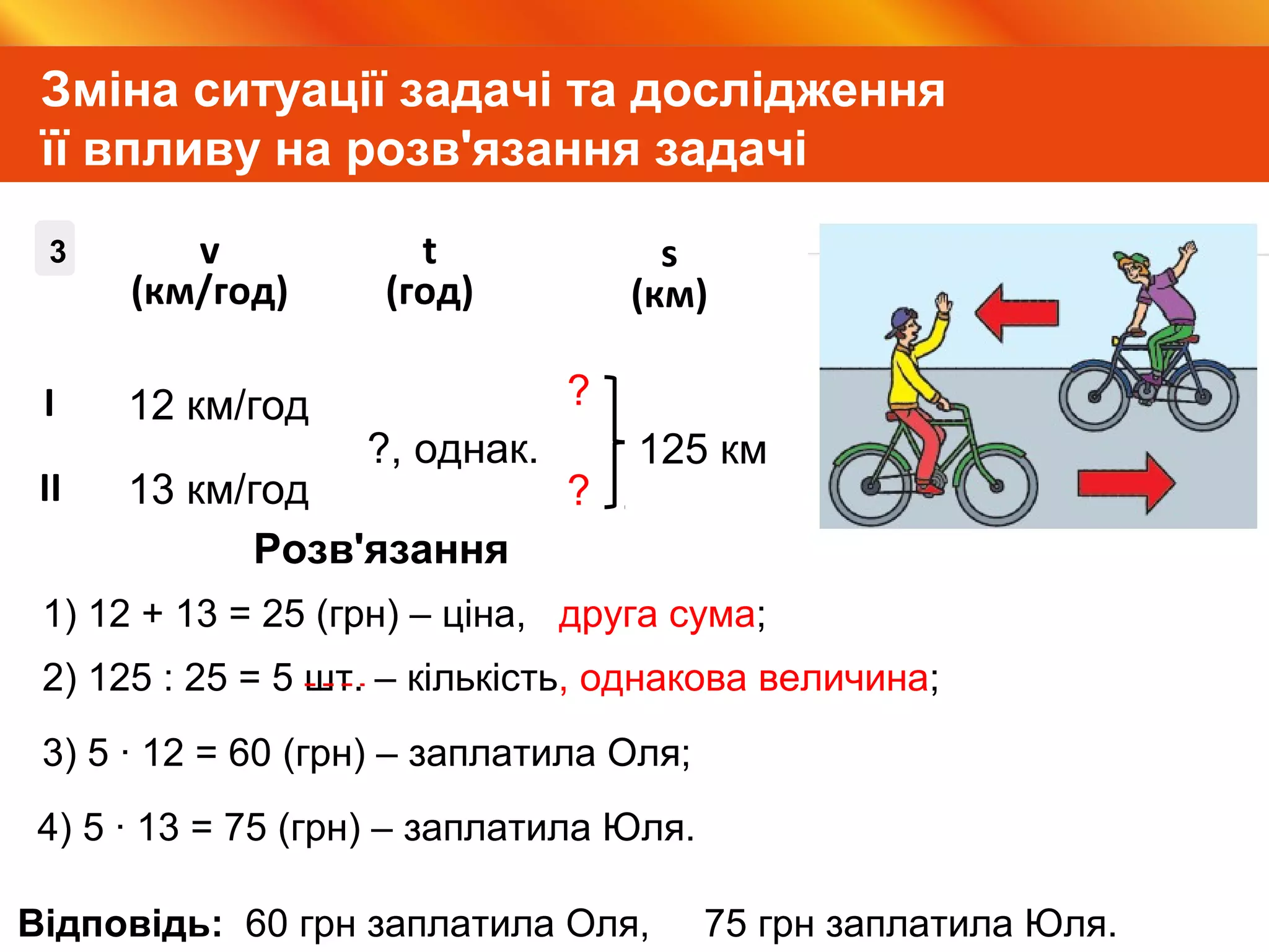 Видавництво «Ранок»
Зміна ситуації задачі та дослідження
її впливу на розв'язання задачі
?, однак.
І
ІІ
12
?
?
3 v
(км/год)
t
(год)
s
(км)
12 км/год
13 км/год
125 км
1) 12 + 13 = 25 (грн) – ціна, друга сума;
2) 125 : 25 = 5 шт. – кількість, однакова величина;
Розв'язання
Відповідь: 60 грн заплатила Оля, 75 грн заплатила Юля.
3) 5 ∙ 12 = 60 (грн) – заплатила Оля;
4) 5 ∙ 13 = 75 (грн) – заплатила Юля.
 