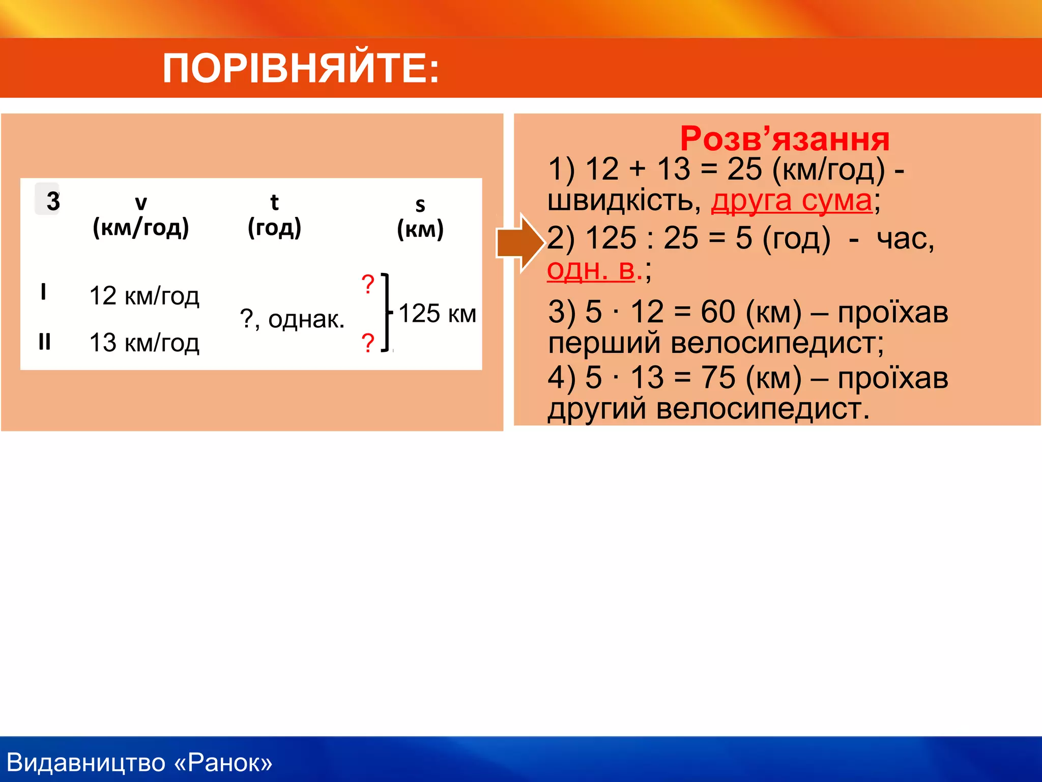 Видавництво «Ранок»
Розв’язання
1) 12 + 13 = 25 (км/год) -
швидкість, друга сума;
2) 125 : 25 = 5 (год) - час,
одн. в.;
3) 5 ∙ 12 = 60 (км) – проїхав
перший велосипедист;
4) 5 ∙ 13 = 75 (км) – проїхав
другий велосипедист.
?, однак.
І
ІІ
12
?
?
3 v
(км/год)
t
(год)
s
(км)
12 км/год
13 км/год
125 км
ПОРІВНЯЙТЕ:
 