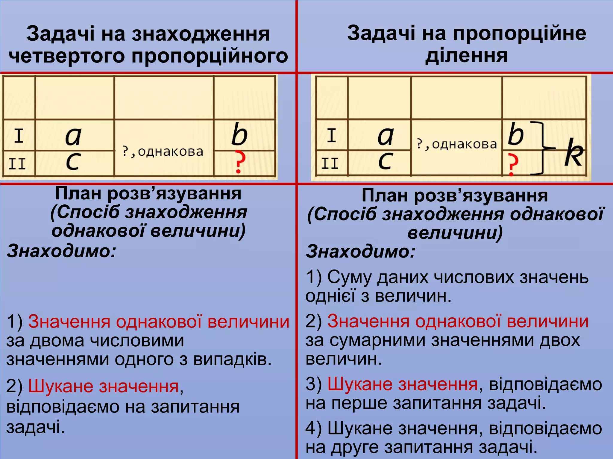 Видавництво «Ранок»
Задачі на знаходження
четвертого пропорційного
Задачі на пропорційне
ділення
План розв’язування
(Спосіб знаходження
однакової величини)
Знаходимо:
1) Значення однакової величини
за двома числовими
значеннями одного з випадків.
2) Шукане значення,
відповідаємо на запитання
задачі.
План розв’язування
(Спосіб знаходження однакової
величини)
Знаходимо:
1) Суму даних числових значень
однієї з величин.
2) Значення однакової величини
за сумарними значеннями двох
величин.
3) Шукане значення, відповідаємо
на перше запитання задачі.
4) Шукане значення, відповідаємо
на друге запитання задачі.
 