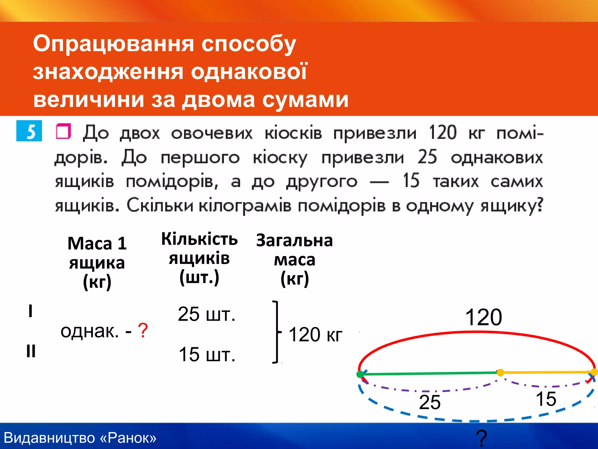 Видавництво «Ранок»
Опрацювання способу
знаходження однакової
величини за двома сумами
Маса 1
ящика
(кг)
Кількість
ящиків
(шт.)
Загальна
маса
(кг)
І
ІІ
120 кг
25 шт.
15 шт.
однак. - ?
120
1525
?
 
