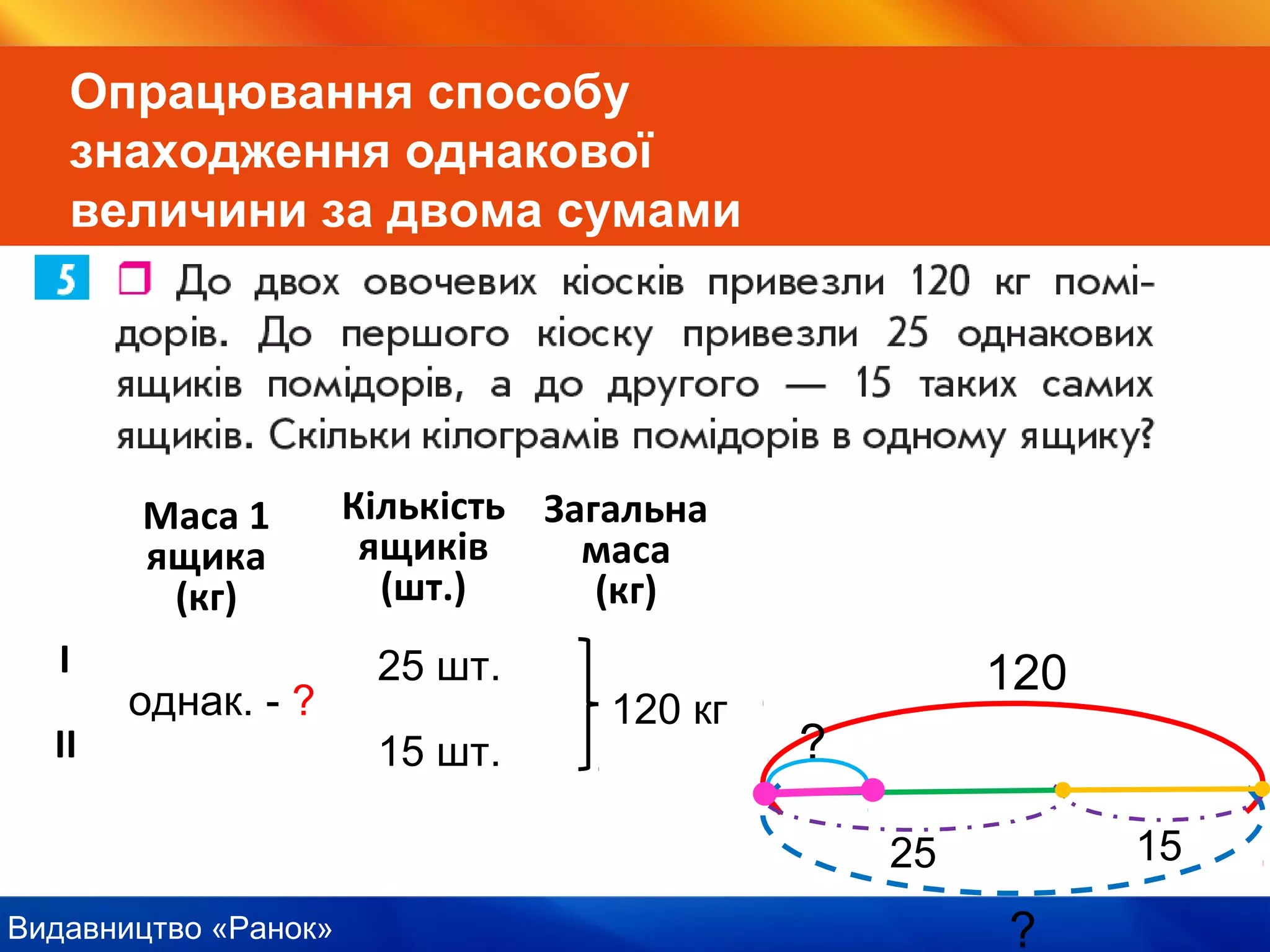 Видавництво «Ранок»
Опрацювання способу
знаходження однакової
величини за двома сумами
Маса 1
ящика
(кг)
Кількість
ящиків
(шт.)
Загальна
маса
(кг)
І
ІІ
120 кг
25 шт.
15 шт.
однак. - ?
120
?
1525
?
 