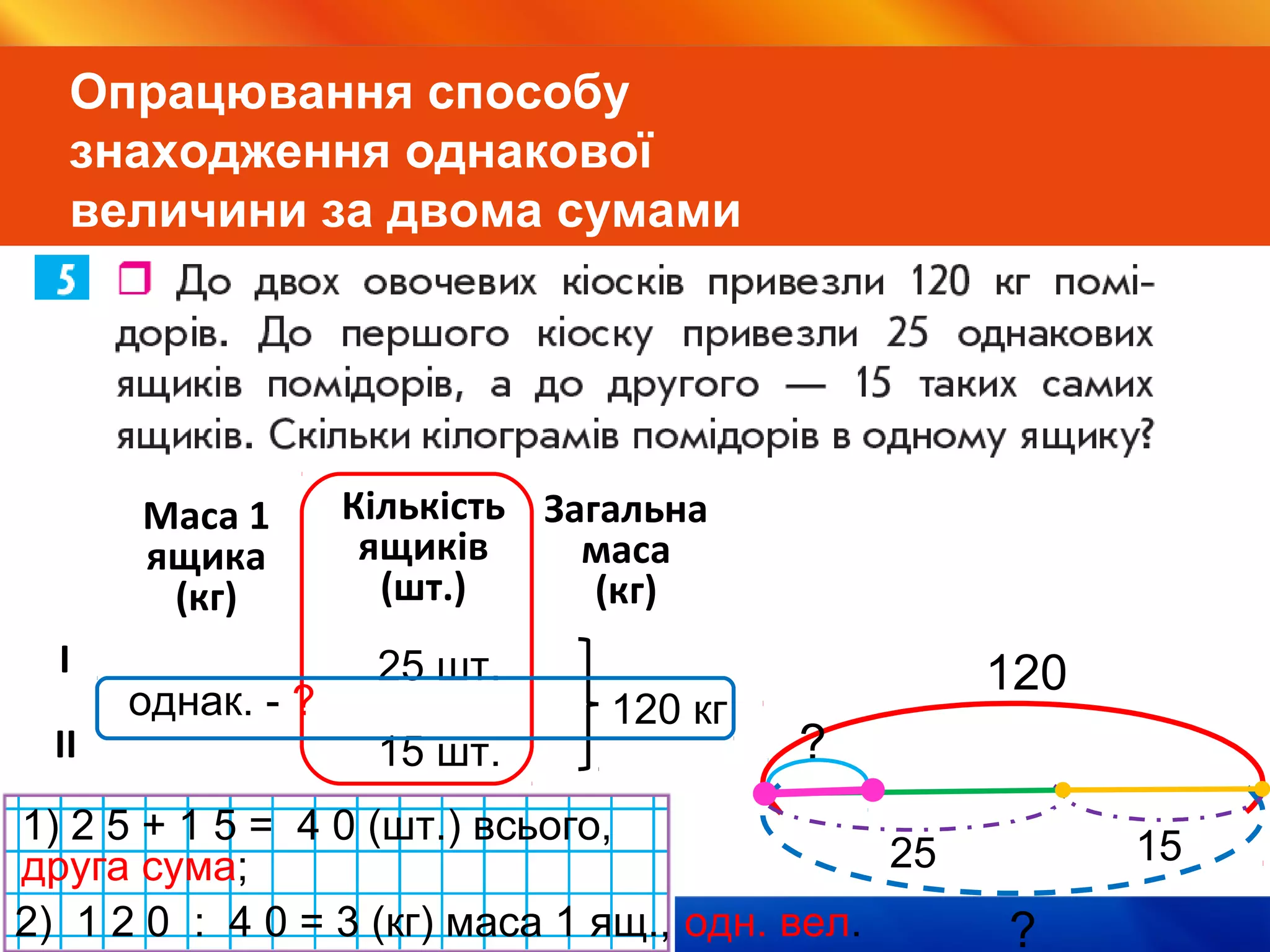 Видавництво «Ранок»
Опрацювання способу
знаходження однакової
величини за двома сумами
Маса 1
ящика
(кг)
Кількість
ящиків
(шт.)
Загальна
маса
(кг)
І
ІІ
120 кг
25 шт.
15 шт.
однак. - ?
120
?
1525
?
1) 2 5 + 1 5 = 4 0 (шт.) всього,
друга сума;
2) 1 2 0 : 4 0 = 3 (кг) маса 1 ящ., одн. вел.
 