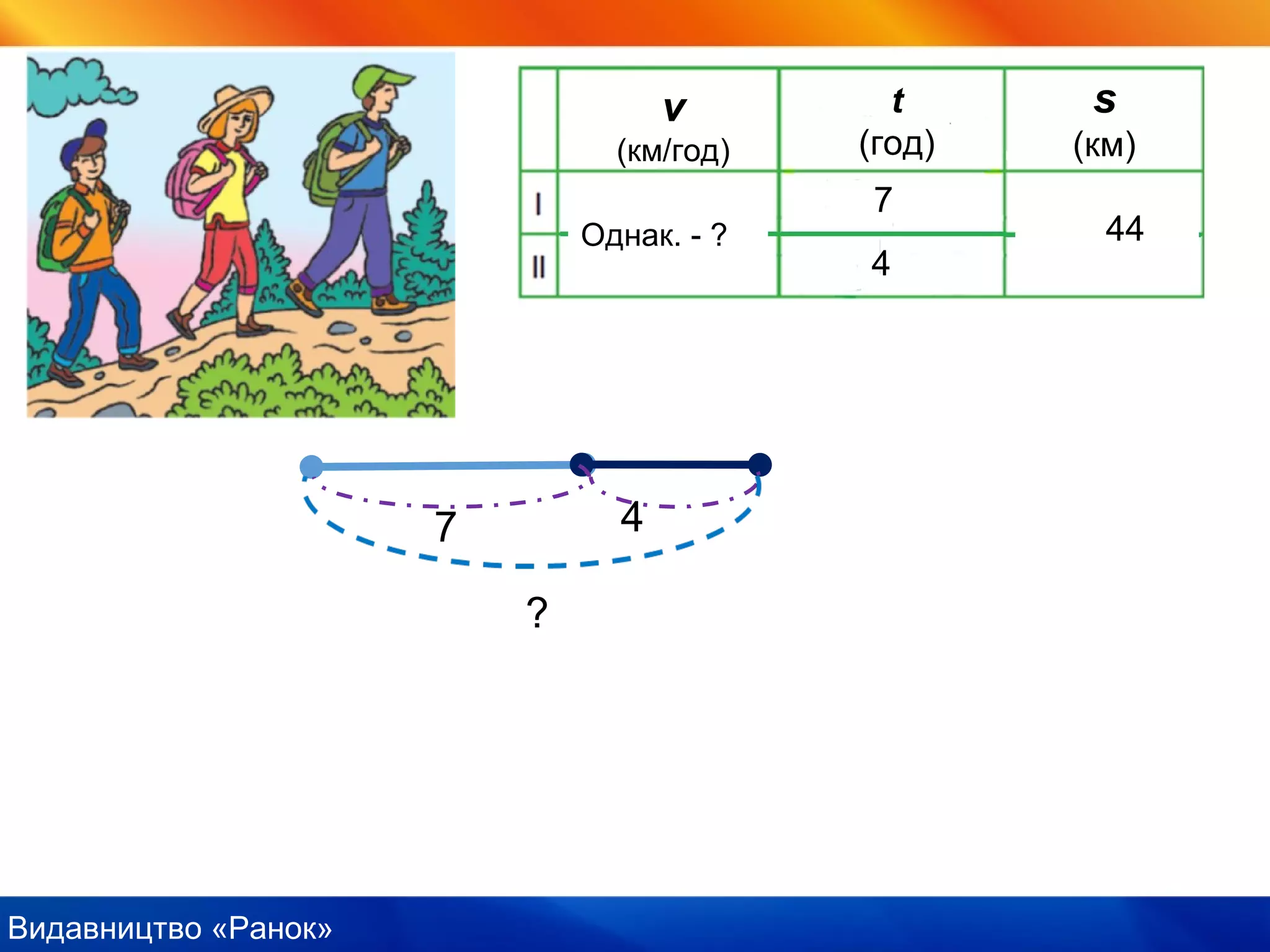 Видавництво «Ранок»
7
4
44Однак. - ?
v
(км/год)
t
(год)
s
(км)
7 4
?
 