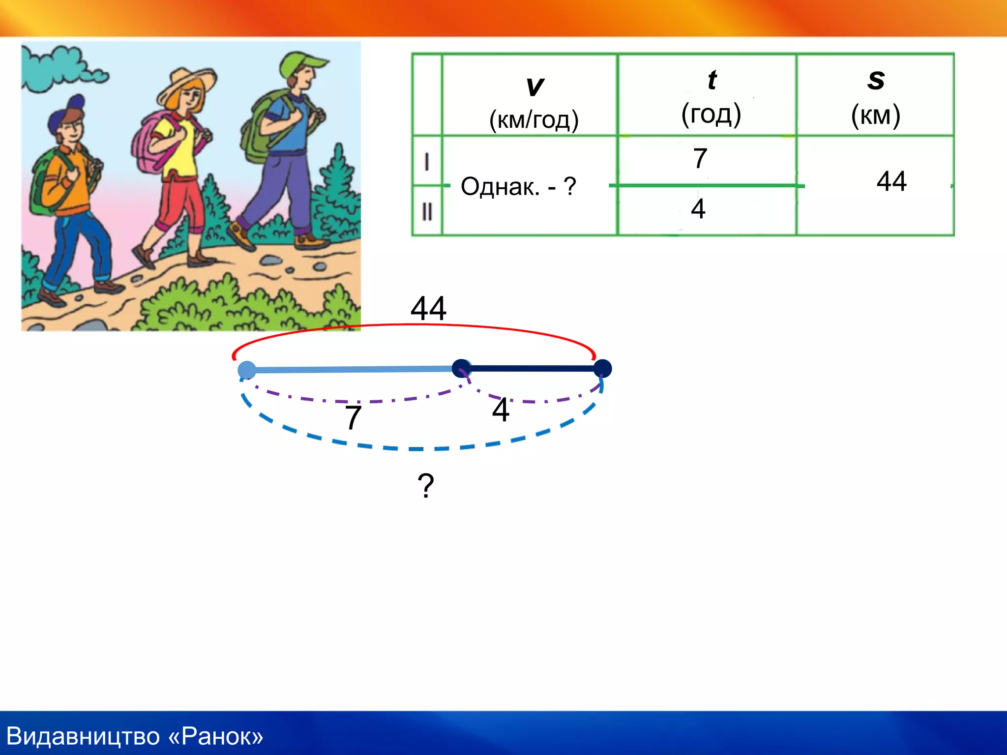 Видавництво «Ранок»
7
4
44Однак. - ?
v
(км/год)
t
(год)
s
(км)
44
7 4
?
 