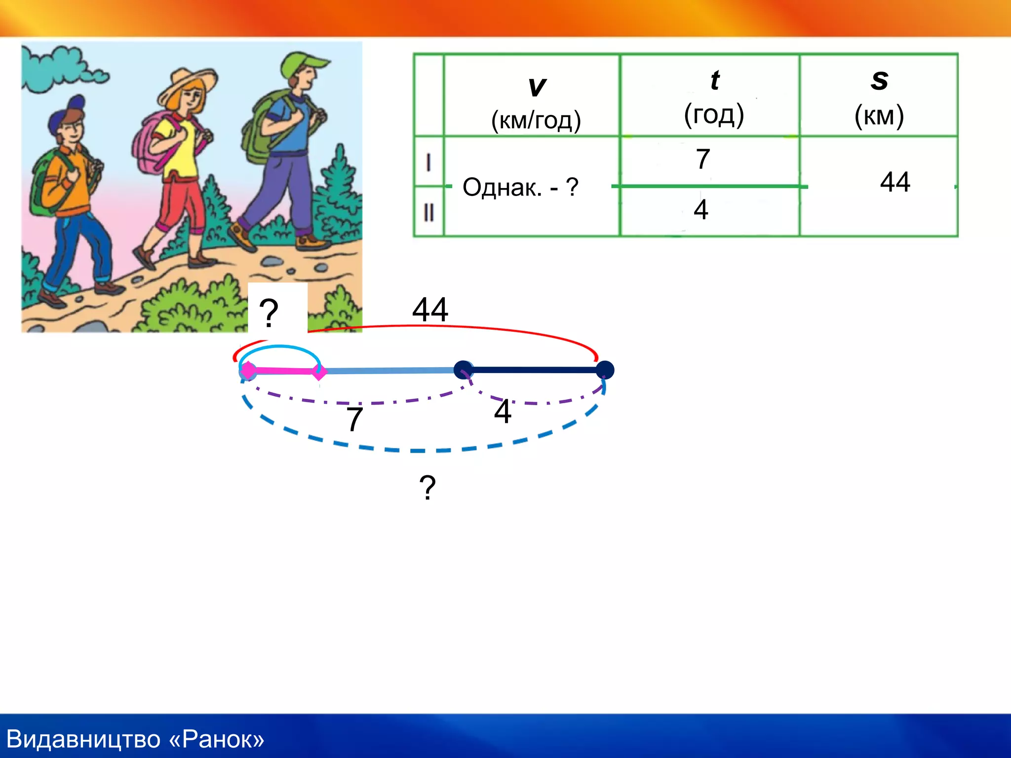 Видавництво «Ранок»
7
4
44Однак. - ?
v
(км/год)
t
(год)
s
(км)
44
7 4
?
?
 