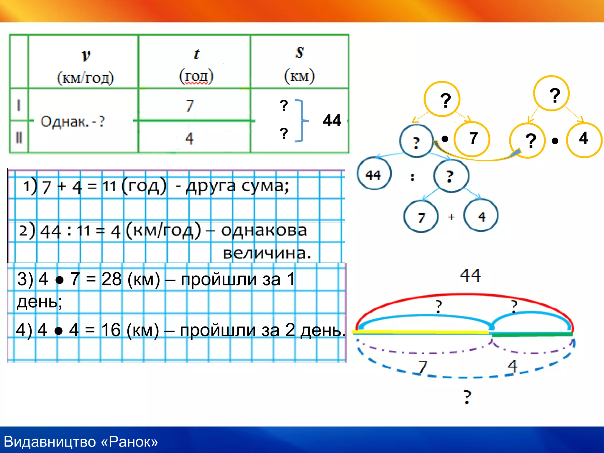 Видавництво «Ранок»
?
?
44
3) 4 ● 7 = 28 (км) – пройшли за 1
день;
?
7●
?
? 4●
4) 4 ● 4 = 16 (км) – пройшли за 2 день.
 