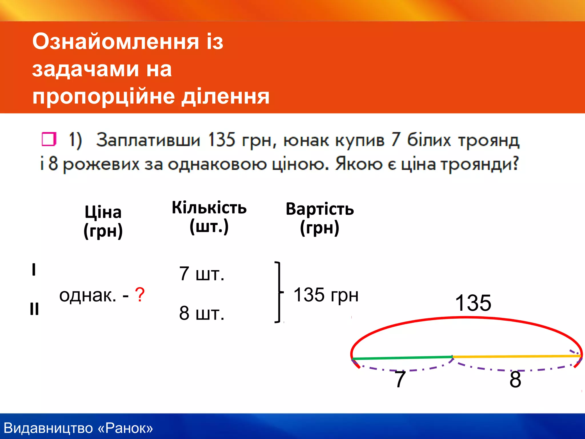 Видавництво «Ранок»
Ознайомлення із
задачами на
пропорційне ділення
Ціна
(грн)
Кількість
(шт.)
Вартість
(грн)
І
ІІ
7 шт.
8 шт.
135 грноднак. - ? 135
87
 