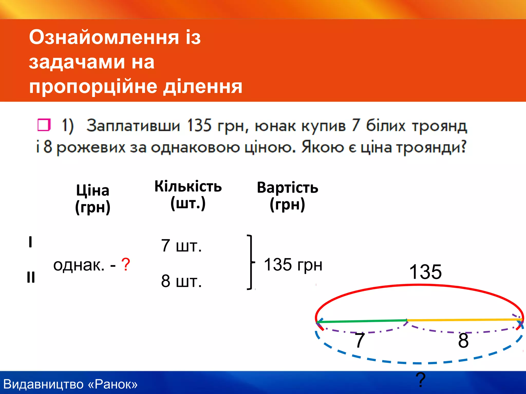 Видавництво «Ранок»
Ознайомлення із
задачами на
пропорційне ділення
Ціна
(грн)
Кількість
(шт.)
Вартість
(грн)
І
ІІ
7 шт.
8 шт.
135 грноднак. - ? 135
87
?
 