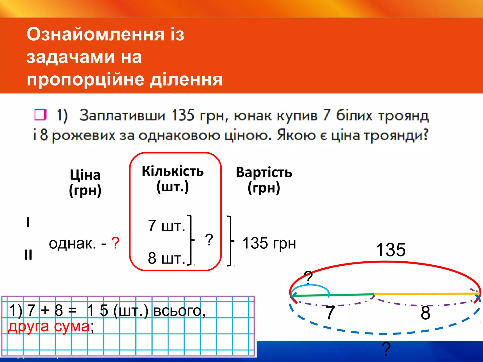 Видавництво «Ранок»
Ознайомлення із
задачами на
пропорційне ділення
Ціна
(грн)
Кількість
(шт.)
Вартість
(грн)
І
ІІ
7 шт.
8 шт.
135 грноднак. - ? 135
87
?
?
1) 7 + 8 = 1 5 (шт.) всього,
друга сума;
?
 