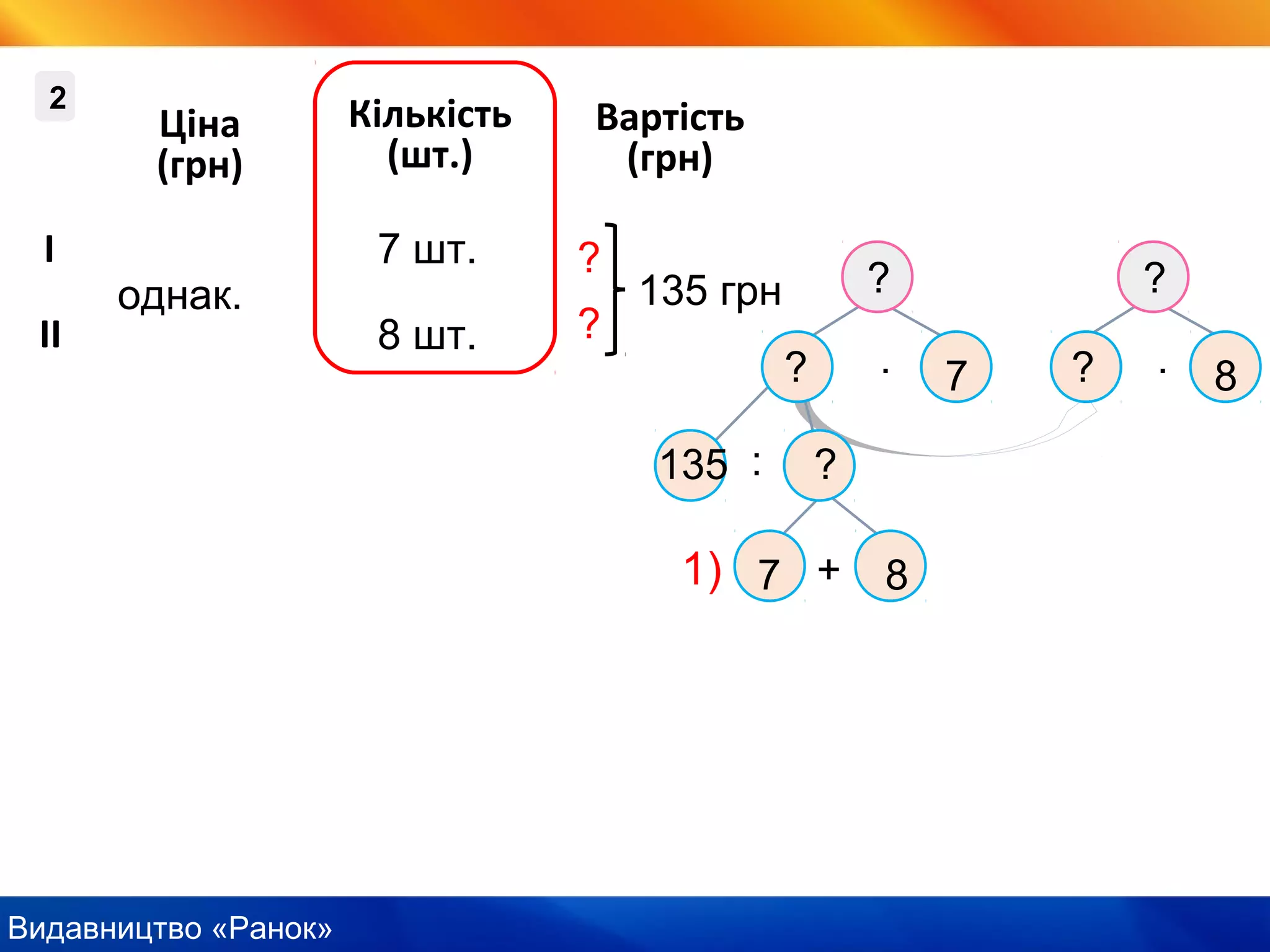 Видавництво «Ранок»
7 шт.
8 шт.
однак.
Ціна
(грн)
Кількість
(шт.)
Вартість
(грн)
І
ІІ
?
?
2
135 грн
?
+7
∙
?
7
8
135 ?
∙ ?
?
8
:
1)
 