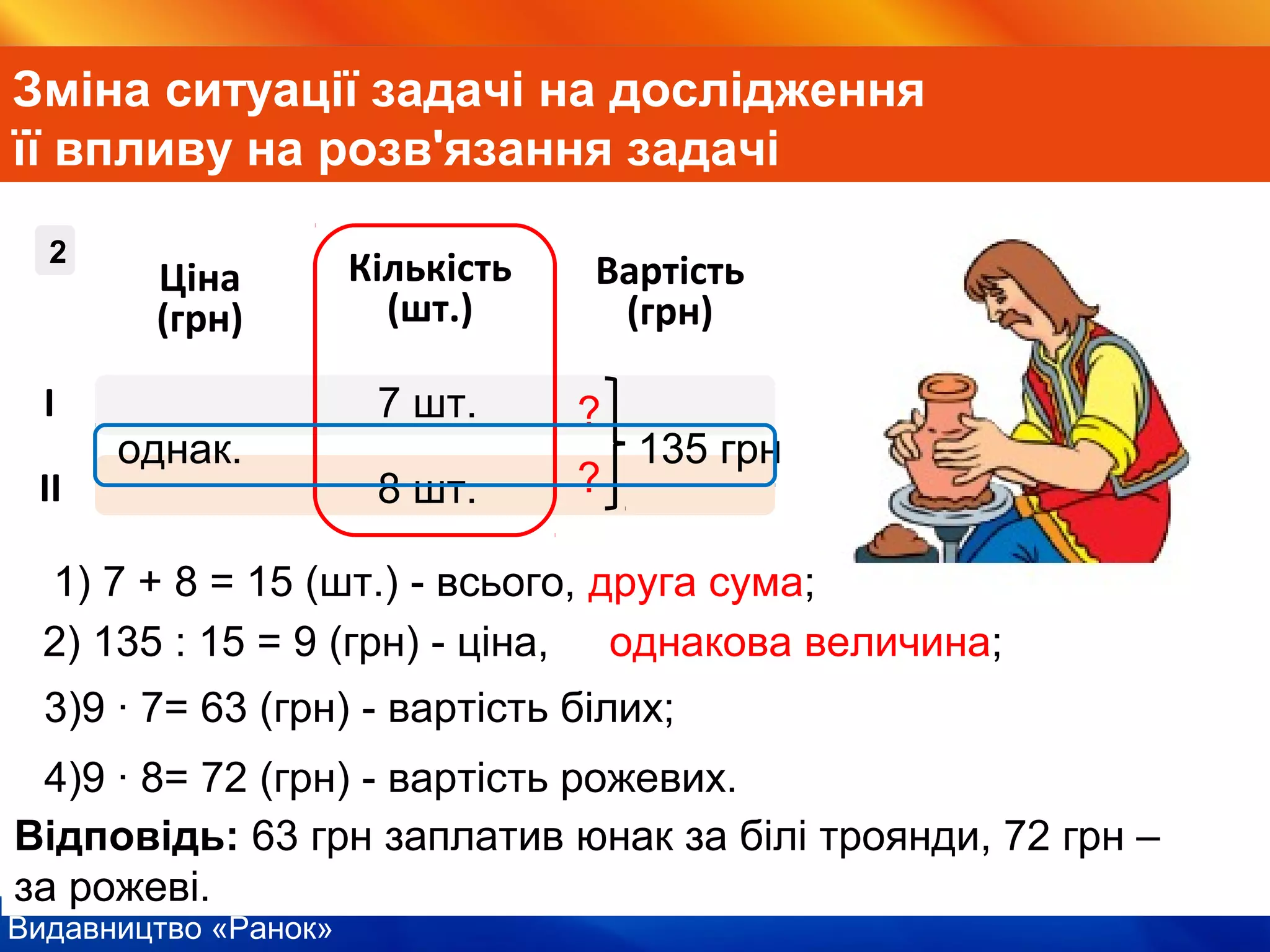 Видавництво «Ранок»
Зміна ситуації задачі на дослідження
її впливу на розв'язання задачі
7 шт.
8 шт.
135 грноднак.
Ціна
(грн)
Кількість
(шт.)
Вартість
(грн)
І
ІІ
?
?
2
1) 7 + 8 = 15 (шт.) - всього, друга сума;
2) 135 : 15 = 9 (грн) - ціна, однакова величина;
3)9 ∙ 7= 63 (грн) - вартість білих;
4)9 ∙ 8= 72 (грн) - вартість рожевих.
Відповідь: 63 грн заплатив юнак за білі троянди, 72 грн –
за рожеві.
 