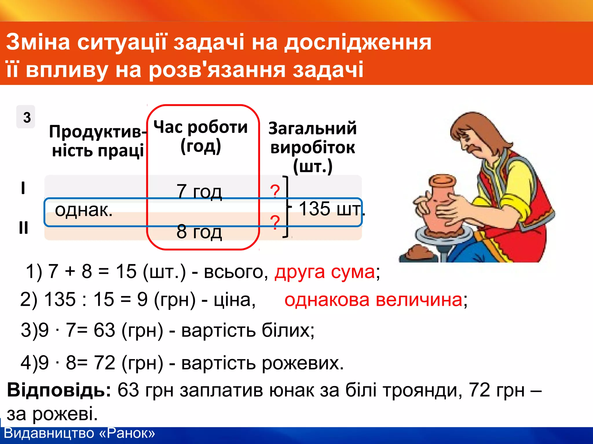 Видавництво «Ранок»
Зміна ситуації задачі на дослідження
її впливу на розв'язання задачі
однак.
І
ІІ
?
?
23
1) 7 + 8 = 15 (шт.) - всього, друга сума;
2) 135 : 15 = 9 (грн) - ціна, однакова величина;
3)9 ∙ 7= 63 (грн) - вартість білих;
4)9 ∙ 8= 72 (грн) - вартість рожевих.
Відповідь: 63 грн заплатив юнак за білі троянди, 72 грн –
за рожеві.
Продуктив-
ність праці
Час роботи
(год)
Загальний
виробіток
(шт.)
7 год
8 год
135 шт.
 