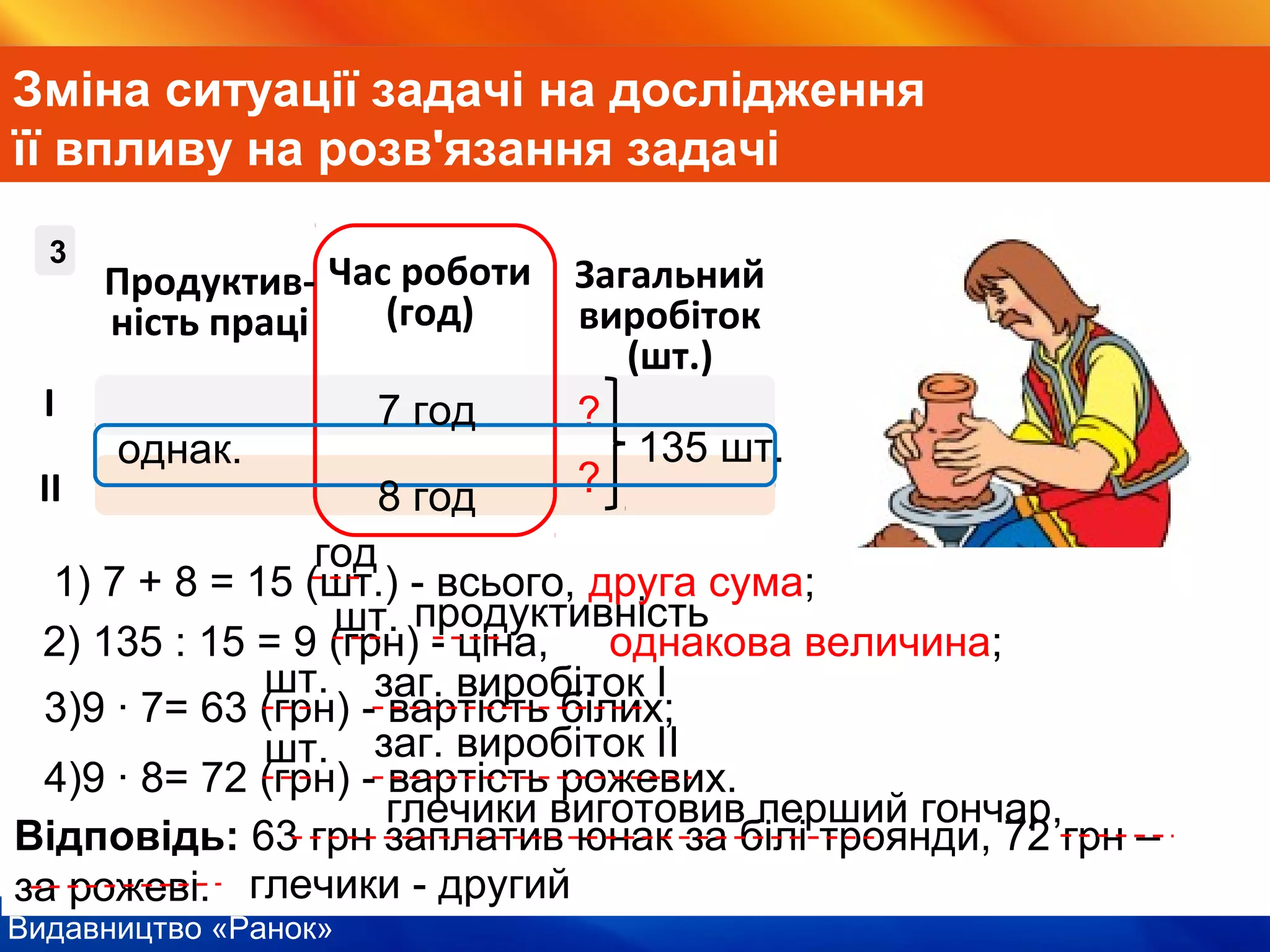 Видавництво «Ранок»
Зміна ситуації задачі на дослідження
її впливу на розв'язання задачі
однак.
І
ІІ
?
?
23
Продуктив-
ність праці
Час роботи
(год)
Загальний
виробіток
(шт.)
7 год
8 год
135 шт.
1) 7 + 8 = 15 (шт.) - всього, друга сума;
2) 135 : 15 = 9 (грн) - ціна, однакова величина;
3)9 ∙ 7= 63 (грн) - вартість білих;
4)9 ∙ 8= 72 (грн) - вартість рожевих.
Відповідь: 63 грн заплатив юнак за білі троянди, 72 грн –
за рожеві.
год
шт.
шт.
продуктивність
заг. виробіток І
заг. виробіток ІІшт.
глечики виготовив перший гончар,
глечики - другий
 