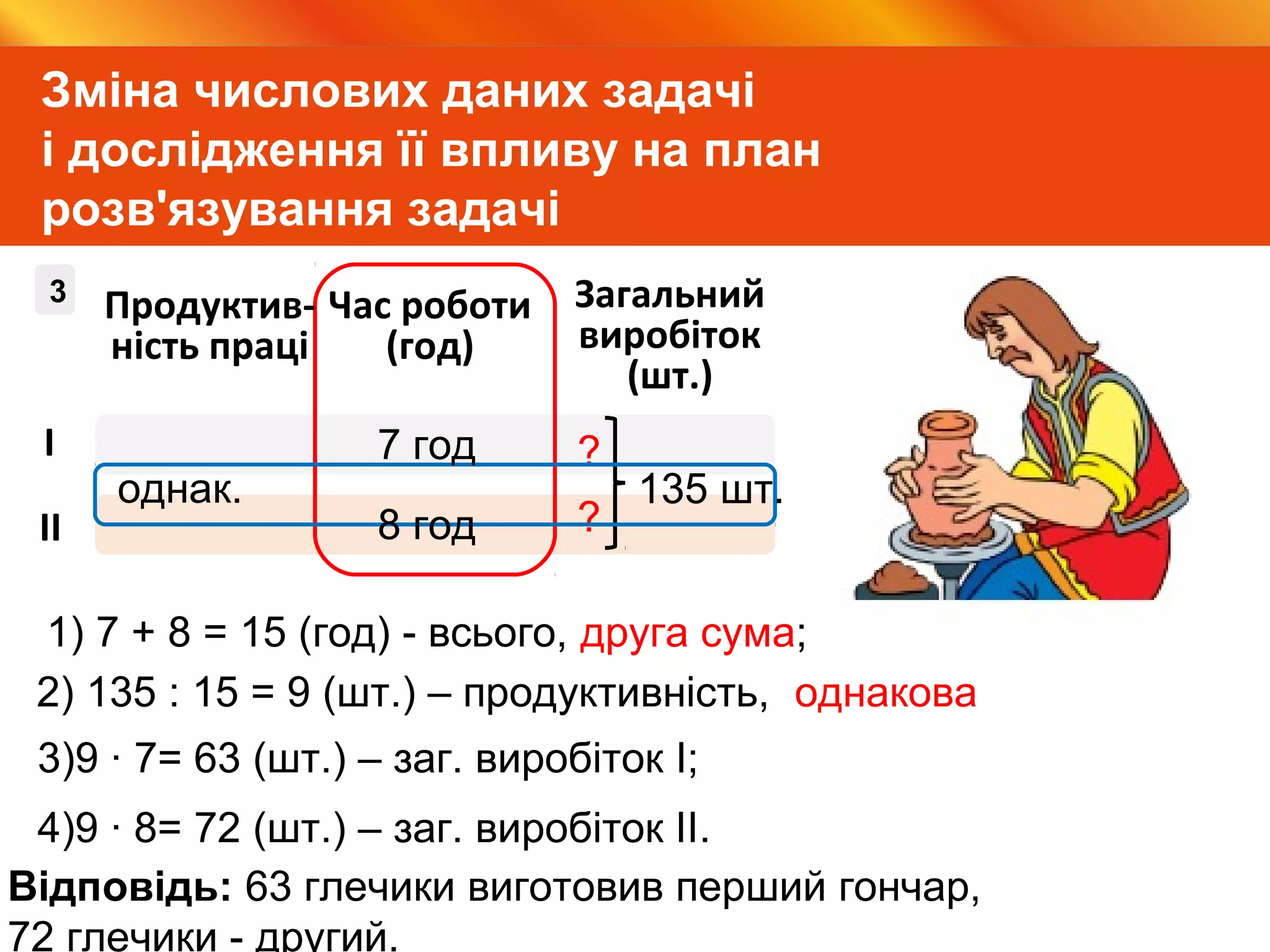 Видавництво «Ранок»
Зміна числових даних задачі
і дослідження її впливу на план
розв'язування задачі
однак.
І
ІІ
?
?
23
1) 7 + 8 = 15 (год) - всього, друга сума;
2) 135 : 15 = 9 (шт.) – продуктивність, однакова
величина;3)9 ∙ 7= 63 (шт.) – заг. виробіток І;
4)9 ∙ 8= 72 (шт.) – заг. виробіток ІІ.
Відповідь: 63 глечики виготовив перший гончар,
72 глечики - другий.
Продуктив-
ність праці
Час роботи
(год)
Загальний
виробіток
(шт.)
7 год
8 год
135 шт.
 
