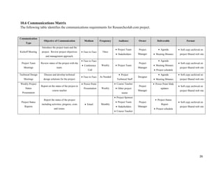 26
10.6 Communications Matrix
The following table identifies the communications requirements for Researchcolab.com project.
Communication
Type
Objective of Communication Medium Frequency Audience Owner Deliverable Format
Kickoff Meeting
Introduce the project team and the
project. Review project objectives
and management approach.
 Face to Face Once
 Project Team
 Stakeholders
Project
Manager
 Agenda
 Meeting Minutes
 Soft copy archived on
project Shared web site
Project Team
Meetings
Review status of the project with the
team.
 Face to Face
 Conference
Call
Weekly  Project Team
Project
Manager
 Agenda
 Meeting Minutes
 Project schedule
 Soft copy archived on
project Shared web site
Technical Design
Meetings
Discuss and develop technical
design solutions for the project.
 Face to Face As Needed
 Project
Technical Staff
Designer
 Agenda
 Meeting Minutes
 Soft copy archived on
project Shared web site
Weekly Project
Status
Presentation
Report on the status of the project to
course teacher
 Power Point
Presentation Weekly
 Course Teacher
 Other project
teams
Project
Manager
 Power Point Slide
updates
 Soft copy archived on
project Shared web site
Project Status
Reports
Report the status of the project
including activities, progress, costs
and issues.
 Email Monthly
 Project Sponsor
 Project Team
 Stakeholders
 Course Teacher
Project
Manager
 Project Status
Report
 Project schedule
 Soft copy archived on
project Shared web site
 