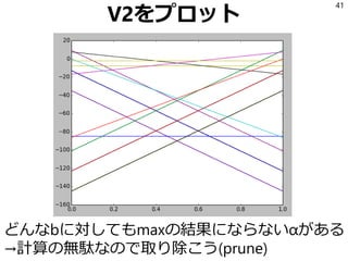 V2をプロット
どんなbに対してもmaxの結果にならないαがある
→計算の無駄なので取り除こう(prune)
41
 