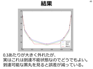 結果
0.3あたりが大きく外れたが、
実はこれは到達不能状態なのでどうでもよい。
到達可能な黒丸を見ると誤差が減っている。
49
 