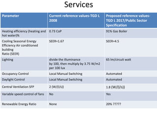 Health Business Services, HSE NZEB approach by Brendan Reddington | PPT