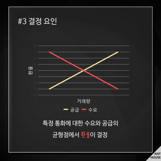 ANT
HOUSE
0
1
2
3
4
5
6
7
8
환율
거래량
공급 수요
특정 통화에 대한 수요와 공급의
균형점에서 환율이 결정.
 