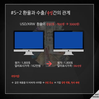 ANT
HOUSE
원가 : 1,800$ 원가 : 1,800$
달러표시가격 : 162만원 달러표시가격 : 180만원
수입기업)
 같은 제품을 더 비싸게 사야함  수입 감소  기업 실적 악화, 주가 하락
#5-2 환율과 수출 수입간의 관계
USD/KRW 환율이 상승(1$ : 900원  1000원)
 