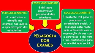 PEDAGOGIA
DOS
EXAMES
PEDAGOGICAMENTE:
ela centraliza a
atenção nos
exames; não auxilia
a aprendizagem dos
estudantes.
PSICOLOGICAMENTE:
é útil para
desenvolver
personalidades
submissas.
SOCIOLOGICAMENTE:
É bastante útil para os
processos de
seletividade social. A
avaliação está muito
mais articulada com a
reprovação do que com
a aprovação e daí vem
a sua contribuição para
a seletividade social.
 