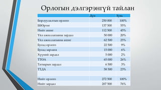 Орлогын дэлгэрэнгүй тайлан
Дүн Хувь
Борлуулалтын орлого 250 000 100%
ББӨртөг 137 500 55%
Нийт ашиг 112 500 45%
Үйл ажиллагааны зардал 50 000 20%
Үйл ажиллагааны ашиг 62 500 25%
Бусад орлого 22 500 9%
Бусад зарлага 15 000 6%
Хүүний зардал 5 000 2%
ТТӨА 65 000 26%
Татварын зардал 6 500 3%
ТТДА 58 500 23%
Нийт орлого 272 500 100%
Нийт зардал 207 500 76%
 