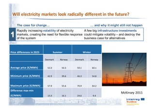 The case for change… … and why it might still not happen
Rapidly increasing volatility of electricity
markets, creating the need for flexible response
of the system
A few big infrastructure investments
could mitigate volatility – and destroy the
business case for alternatives
Price differences	in	2025 Summer Winter
Denmark Norway Denmark Norway
Average	price	(€/MWh) 52.0	 50.3	 59.1	 60.1	
Minimum	price	(€/MWh) 42.9	 39.6	 46.3	 54.8	
Maximum	price	(€/MWh) 57.9	 55.6	 70.9	 64.2	
Difference	max-min	
(€/MWh) 15.0	 16.1	 24.6	 9.4	
McKinsey 2011
 