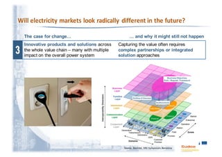 The case for change… … and why it might still not happen
Innovative products and solutions across
the whole value chain – many with multiple
impact on the overall power system
Capturing the value often requires
complex partnerships or integrated
solution approaches
Source:	Bremdal,	 SRG	Symposium,	Barcelona
 