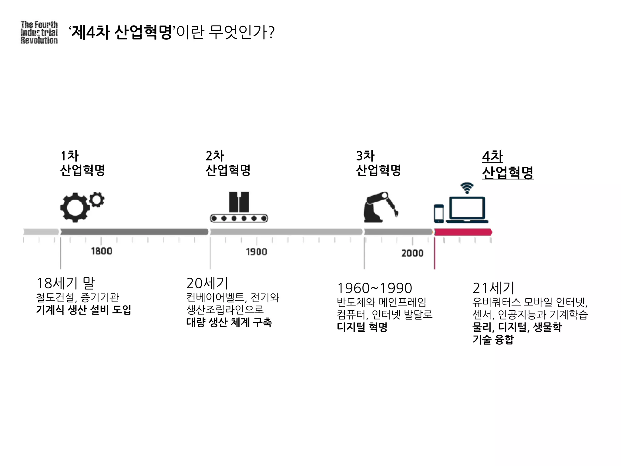 ‘제4차 산업혁명’이란 무엇인가?
1차
산업혁명
2차
산업혁명
3차
산업혁명
4차
산업혁명
18세기 말
철도건설, 증기기관
기계식 생산 설비 도입
20세기
컨베이어벨트, 전기와
생산조립라인으로
대량 생산 체계 구축
1960~1990
반도체와 메인프레임
컴퓨터, 인터넷 발달로
디지털 혁명
21세기
유비쿼터스 모바일 인터넷,
센서, 인공지능과 기계학습
물리, 디지털, 생물학
기술 융합
 