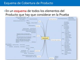Esquema de Cobertura de Producto
• En un esquema de todos los elementos del
Producto que hay que considerar en la Prueba
 