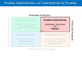 Pruebas Exploratorias y el Cuadrante de las Pruebas
Pruebas Funcionales
Construimos lo correcto?
Automatizado
(Cucumber, Selenium, etc.)
Pruebas Exploratorias
Usabilidad, Escenarios
UAT
Manual
Q2
Orientada al Negocio
Pruebas Unitarias
Lo construimos bien?
Automatizado
(frameworks xUnit)
Atributos de Calidad
Tiempo de respuesta;
escalabilidad; seguridad
Herramientas
Q1 Q4
Q3
Apoyadoporprogramación
CriticadelProducto
Orientada a la Tecnología
 