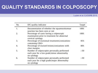 QUALITY STANDARDS IN COLPOSCOPY
Luyten et al. EJOGRB 2015
 