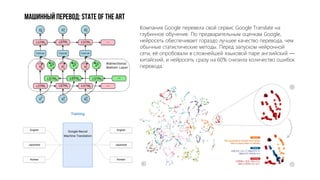 Машинный перевод: State of the art
Компания Google перевела свой сервис Google Translate на
глубинное обучение. По предварительным оценкам Google,
нейросеть обеспечивает гораздо лучшее качество перевода, чем
обычные статистические методы. Перед запуском нейронной
сети, её опробовали в сложнейшей языковой паре английский —
китайский, и нейросеть сразу на 60% снизила количество ошибок
перевода.
 