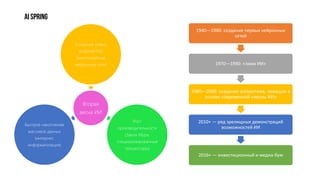 AI SPRING
Вторая
весна ИИ
Создание новых
моделей МО
(многослойные
нейронные сети)
Рост
производительности
(Закон Мура,
специализированные
процессоры)
Быстрое накопление
массивов данных
(интернет,
информатизация)
1940—1960: создание первых нейронных
сетей
1970—1990: «зима ИИ»
1980—2000: создание алгоритмов, лежащих в
основе современной «весны ИИ»
2010+ — ряд зрелищных демонстраций
возможностей ИИ
2016+ — инвестиционный и медиа-бум
 