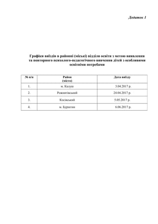 Додаток 1
Графіки виїздів в районні (міські) відділи освіти з метою виявлення
та повторного психолого-педагогічного вивчення дітей з особливими
освітніми потребами
№ п/п Район
(місто)
Дата виїзду
1. м. Калуш 3.04.2017 р.
2. Рожнятівський 24.04.2017 р.
3. Косівський 5.05.2017 р.
4. м. Бурштин 6.06.2017 р.
 