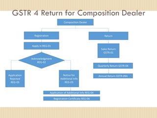 GSTR 4 Return for Composition Dealer
 