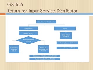 GSTR-6
Return for Input Service Distributor
 