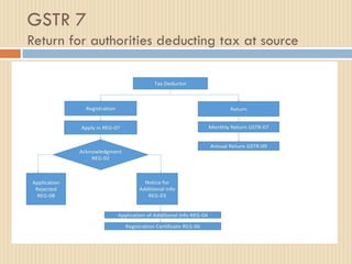 GSTR 7
Return for authorities deducting tax at source
 