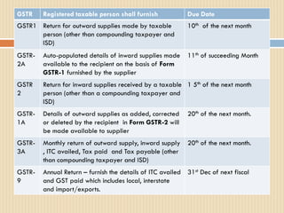 Summary
GSTR Registered taxable person shall furnish Due Date
GSTR1 Return for outward supplies made by taxable
person (other than compounding taxpayer and
ISD)
10th of the next month
GSTR-
2A
Auto-populated details of inward supplies made
available to the recipient on the basis of Form
GSTR-1 furnished by the supplier
11th of succeeding Month
GSTR
2
Return for inward supplies received by a taxable
person (other than a compounding taxpayer and
ISD)
1 5th of the next month
GSTR-
1A
Details of outward supplies as added, corrected
or deleted by the recipient in Form GSTR-2 will
be made available to supplier
20th of the next month.
GSTR-
3A
Monthly return of outward supply, inward supply
, ITC availed, Tax paid and Tax payable (other
than compounding taxpayer and ISD)
20th of the next month.
GSTR-
9
Annual Return – furnish the details of ITC availed
and GST paid which includes local, interstate
and import/exports.
31st Dec of next fiscal
 